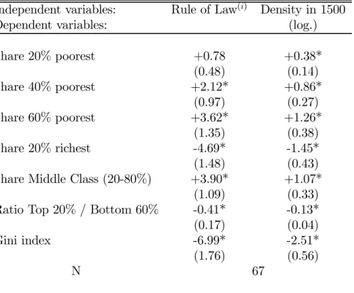 Table 7: Pre-colonial variables and Lorenz Curve