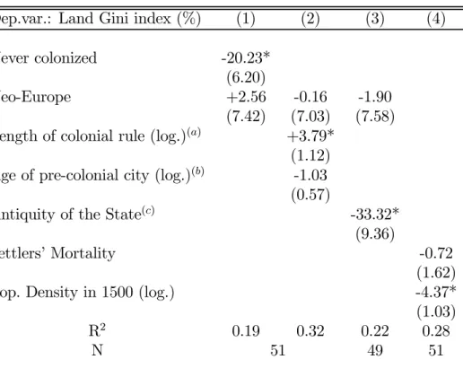 Table 9: A Land Distribution Story (1)