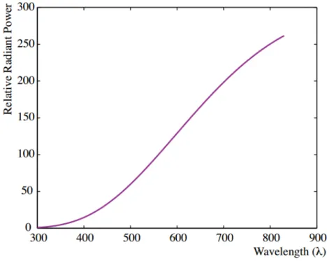 Fig. 2.7 Relative spectral radiant power distribution of CIE standard illuminant A.