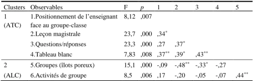 Table  3.  Significativité  selon  le  test  F  d’appartenance  de  chaque  observable  à  son  cluster  et  corrélations entre observables 