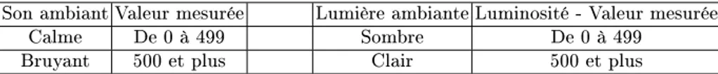 Table 1. Documentation du capteur de son et du capteur de lumière Son ambiant Valeur mesurée Lumière ambiante Luminosité - Valeur mesurée