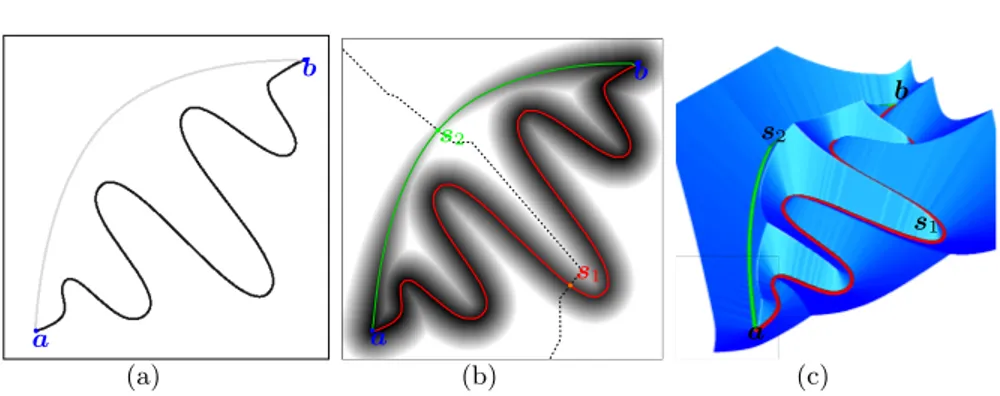 Fig. 2. Saddle points for determining relevant admissible paths between a and b: (a) Potential highlights two possible distinctive paths, (b) Action map with two admissible paths with their respective saddle points located halfway and (c) corresponding 3D 