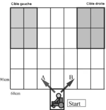 Figure 6. Déplacement du fauteuil piloté par l’interface BMI afin d’atteindre l’une ou