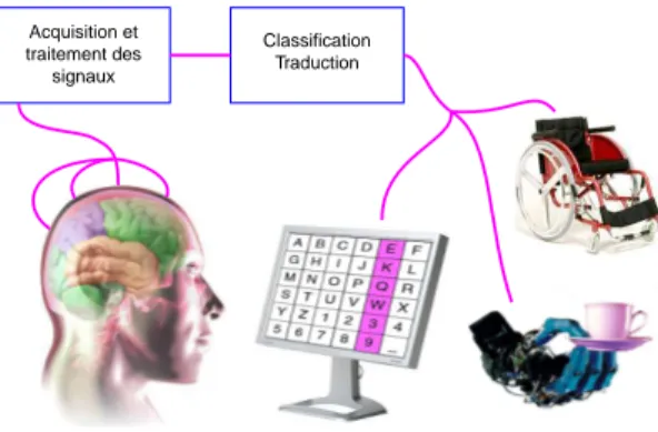 Figure 1. Structure d’une interface cerveau-machine