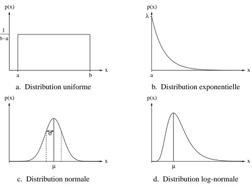 Figure 3. Exemples de fonctions de densité de probabilité susceptibles de modéliser