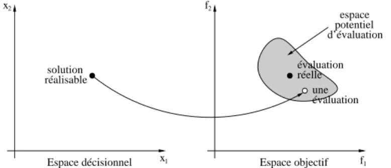 Figure 4. I 1 : une seule évaluation est utilisée pour approximer l’évaluation d’une solution