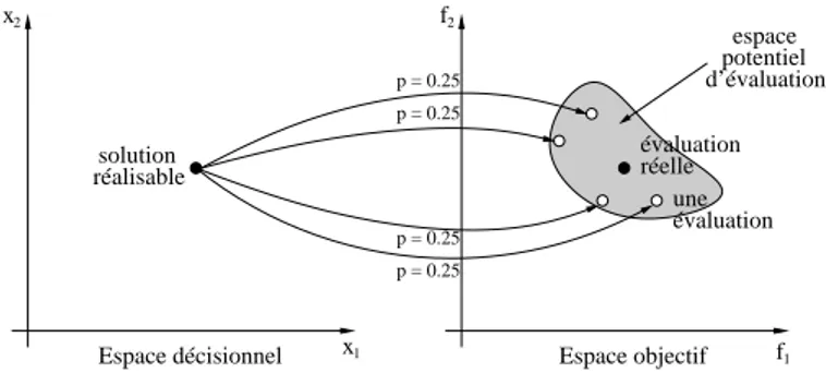 Figure 6. I eiv c : la qualité d’une solution est estimée de façon probabiliste, un indica- indica-teur de qualité étant associé pour chaque évaluation