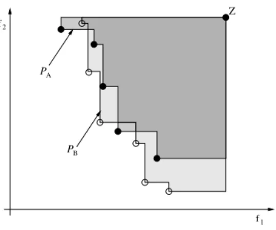 Figure 9. Illustration de la métrique Hypervolume : calcul des aires de dominance