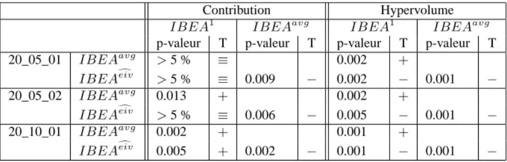Tableau 1. Comparaison des valeurs de métriques Contribution et Hypervolume ob-