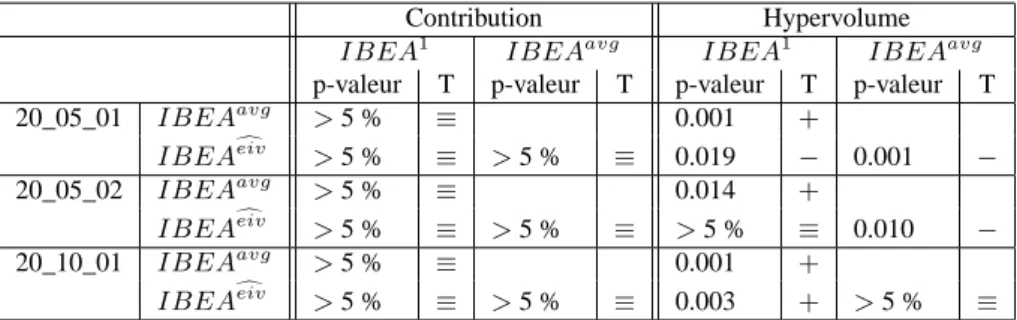 Tableau 5. Comparaison des valeurs de métriques Contribution et Hypervolume ob-