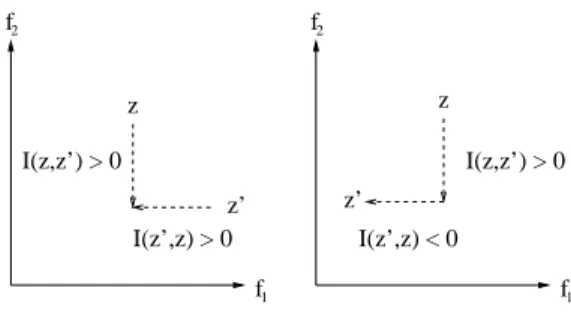 Figure 1. Illustration de l’indicateur ǫ-additif (I ǫ+ )