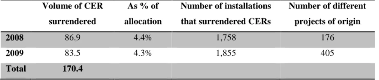 Table 1 – General picture of CER use in the EU ETS 