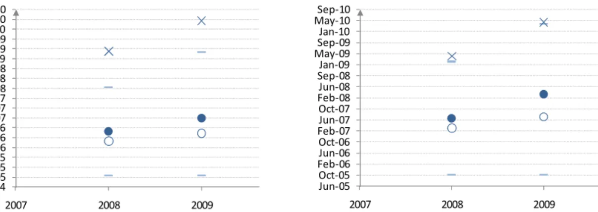 Figure  8  –  Largest  final  flows  between  countries  resulting  from  CER  use  by  EU ETS  installations  2008  14 Mt  11 Mt  7 Mt  6.4 Mt  2.7 Mt 2.6 Mt 2.4 Mt 1.6 Mt 1.9 Mt 2.1 Mt 1.9 Mt 1.4 Mt 1.4 Mt  1.4 Mt 1.3 Mt 1.2 Mt 1.1 Mt Brazil India China 