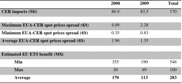 Table 2 – Estimated direct EU ETS benefit from importing CERs 