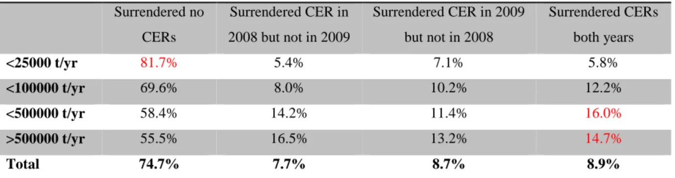 Table 3 below shows, by size category, the share of installations that never surrendered  a credit, that surrendered credits both years, and that surrendered credits one year but not the  other