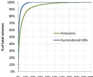 Figure 10 – Concentration of CER use and comparison with emissions 