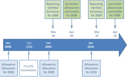 Figure 1 – The compliance process for EU ETS installations (simplified) 