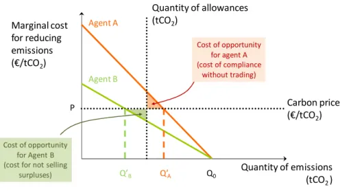 Figure 3 – Cost of opportunity in a cap and trade system 