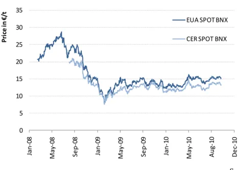 Figure 4 – EUA and CER prices over the period 2008-2010 