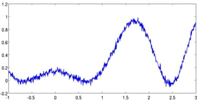 Fig. 2. Coupe de la surface bruitée à 25 dB en x 2 = 0 et −1 &lt; x 1 &lt; 3 ,