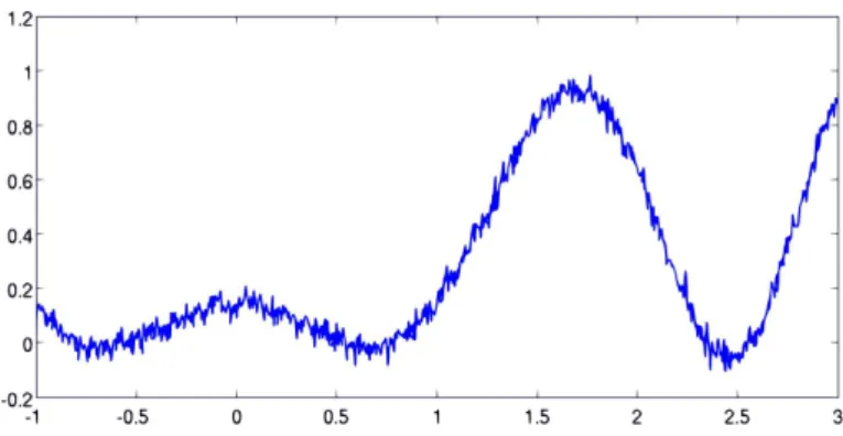 Fig. 2. Coupe de la surface bruitée à 25 dB en x 2 = 0 et −1 < x 1 < 3 ,
