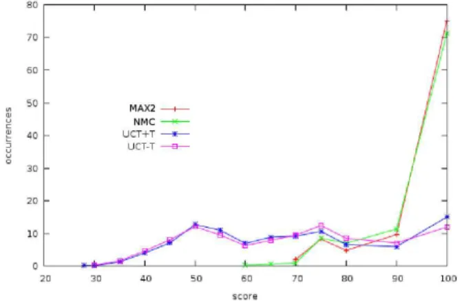 Fig. 3. Percentage of occurrence of scores for the four algorithms at max knights.