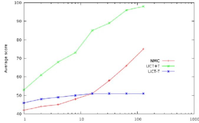 Fig. 4. Average score with time at duplicates- duplicates-tatemedium.