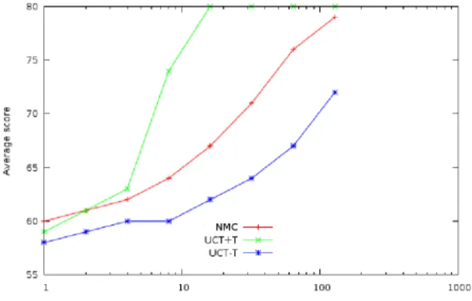 Fig. 9. Average score with time at tpeg.