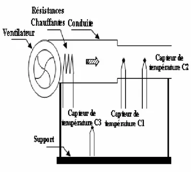 Fig. 6. Schéma descriptif du processus de séchage 