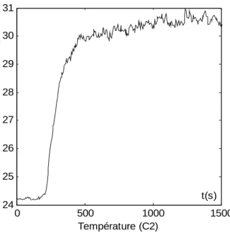 Fig. 12. Evolution de la température pour  τ com  =200 secondes 