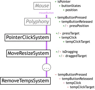 Figure 3: Évolution des Composants de l’Entité souris, à travers les Systèmes réagissant à l’événement mouseButton .