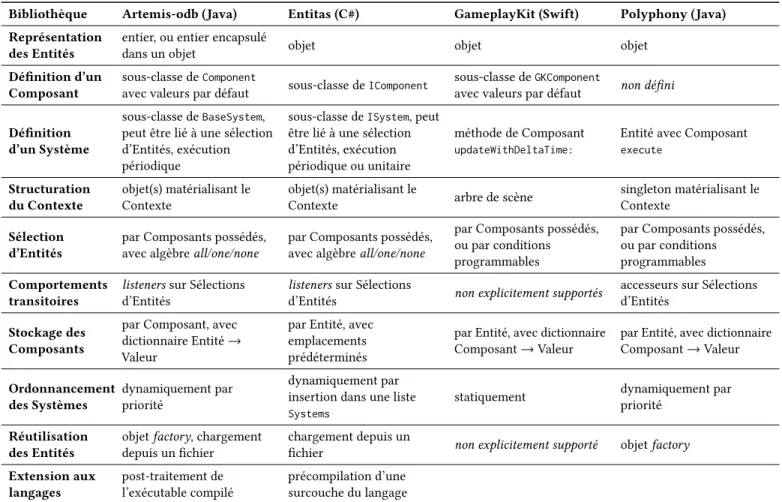 Tableau 3: Analyse de trois variantes d’ECS et de Polyphony selon notre espace de conception.
