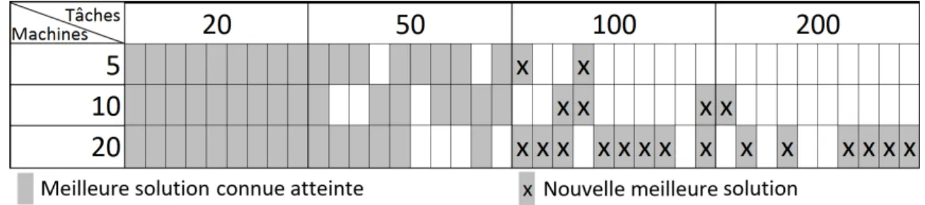 FIG. 1 – Résultats sur les instances de Taillard pour une exécution pour chaque instance de chaque taille.