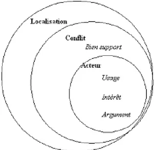 Figure 1. Schéma simplifié de la structure de la  base de données. Légende : Les cercles  concentriques représentent les relations  d'inclusion entre tables