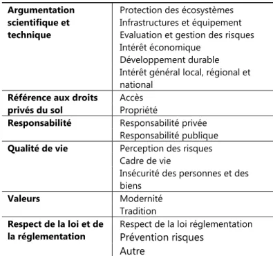 Tableau 4. Les registres d’argumentation : catégories  d’analyse. 