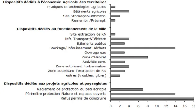 Figure 7. Principales sources de conflits d’usage en Ile de France d’après les jugements des Tribunaux  Administratifs (Versailles, Cergy, Melun)