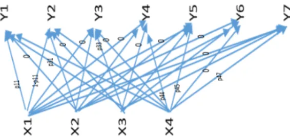 FIG. 1 – Graphe des apparie- apparie-ments possibles entre X-la  va-riable avant changement et Y-la variable après changement.