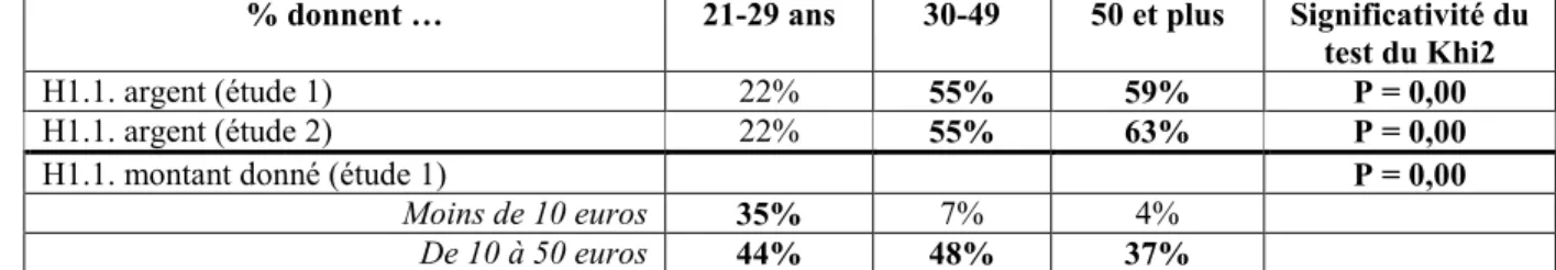 Tableau 1 – Influence de l’âge sur le don (monétaire, de vêtements, d’objets et de temps)  - H1 