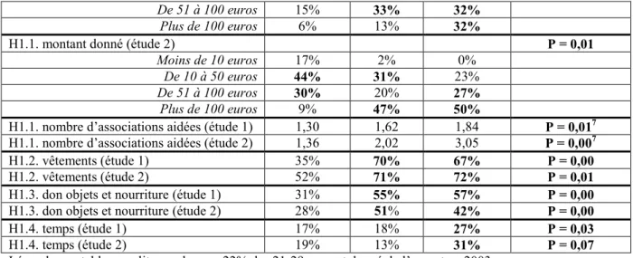 Tableau 2 – Influence de l’âge sur le don (de la main à la main, et de sang) - H2 