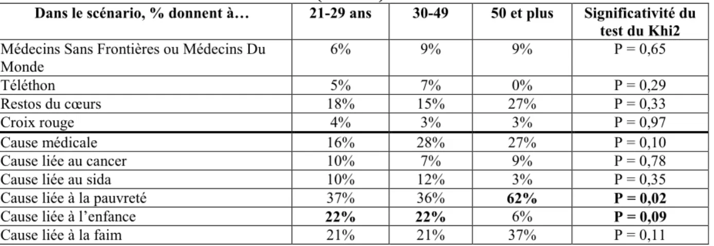 Tableau 9 – Lien entre l’âge et le type d’associations aidées dans le scénario - H8.2  (étude 2) 