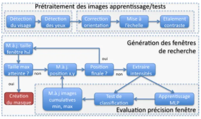 Figure 2 –  Etapes du prétraitement pour les images.  La  bibliothèque  logicielle  OpenCV  est  employée  pour  détecter et extraire le visage depuis les images initiales en  utilisant un détecteur de visage en position frontale [2]