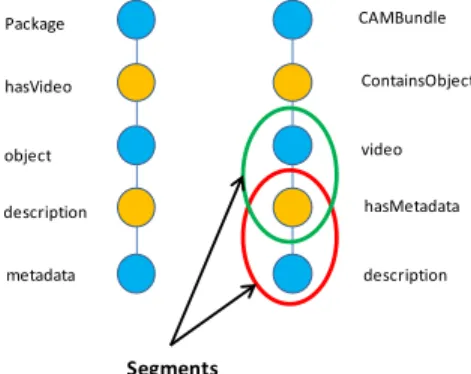 Figure 2. Exemple de chemin et segment