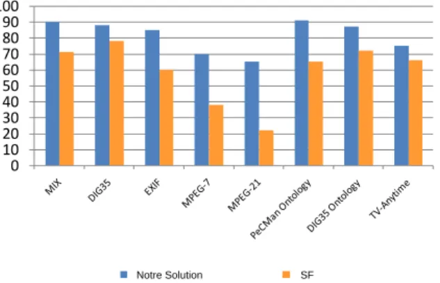 Figure 5. Etude comparative avec SF (F-Mesure).