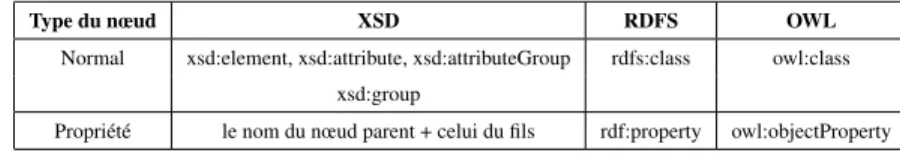 Tableau 1. Les concepts basiques des langages XSD, RDFS et OWL