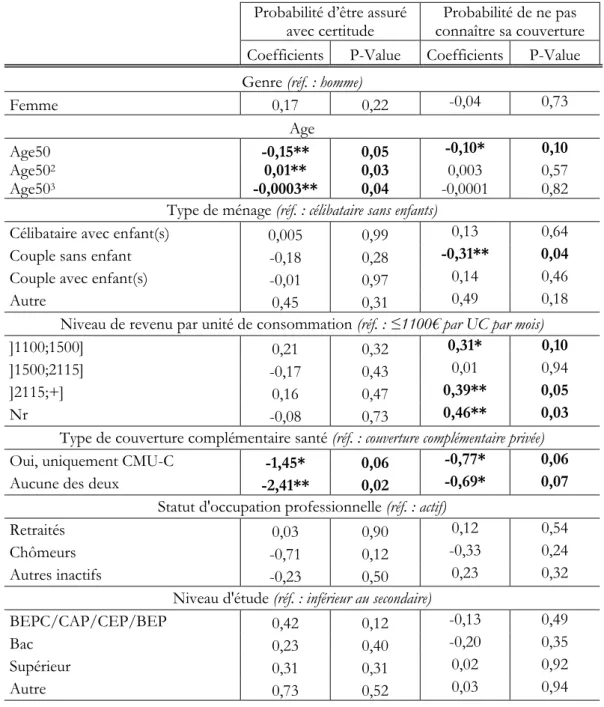 Tableau 3. Déterminants de la couverture assurantielle – Résultats d’estimation d’un Logit  multinomial  (Modalité de référence : être certain de ne pas être assuré)