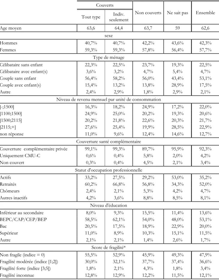 Tableau A : Description de la population couverte par un contrat d’assurance dépendance   Couverts 