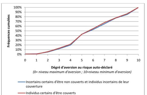 Graphique A  : distribution du score d’aversion pour le risque, par statut de couverture 