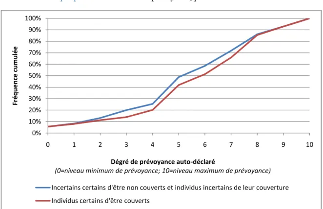 Graphique B  : Distribution de prévoyance, par statut de couverture 