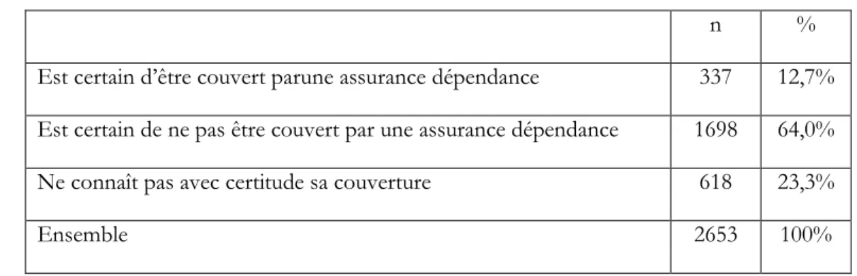Tableau 1. Couverture assurantielle dans l’échantillon 