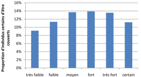Graphique 1. Proportion d’individus certains d’être couverts par une assurance dépendance en  fonction du risque perçu d’être dépendant entre les dix et trente prochaines années.